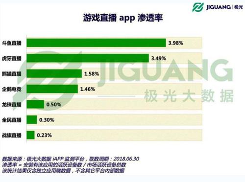 游戏直播哪家强?大数据分析给你答案