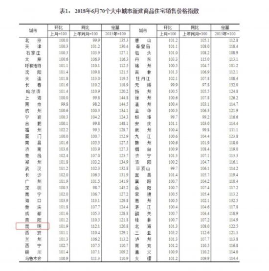 全国70个大中城市房价指数公布 6月份昆明房价