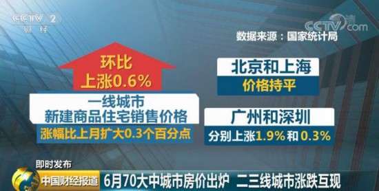 重磅！最新70城房价出炉 这座城市再次领跑 综合 第1张