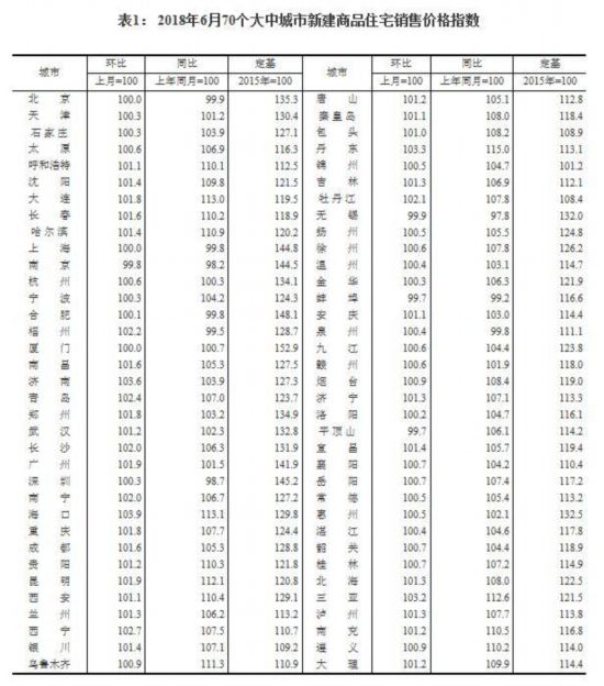 重磅！最新70城房价出炉 这座城市再次领跑 综合 第9张