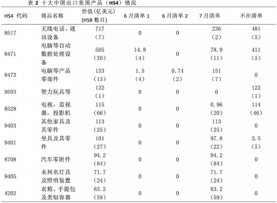 数据透视中美贸易摩擦:最新清单的分析