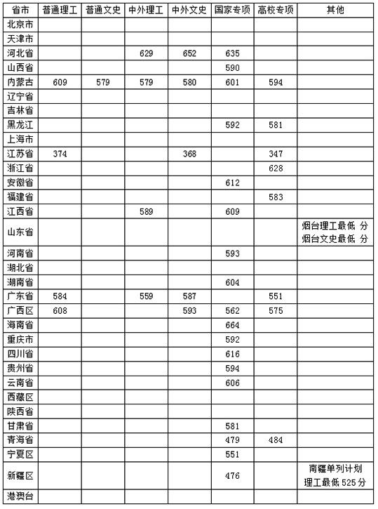 中国农业大学公布各省第一志愿最低录取分数线