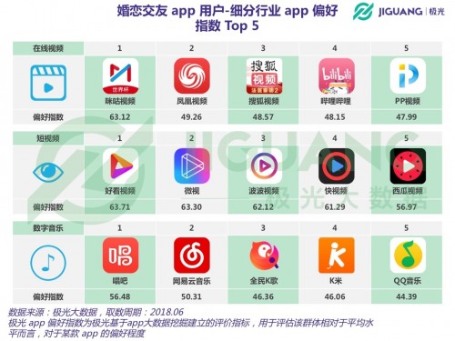 极光大数据:婚恋交友app用户超1800万,陌生社