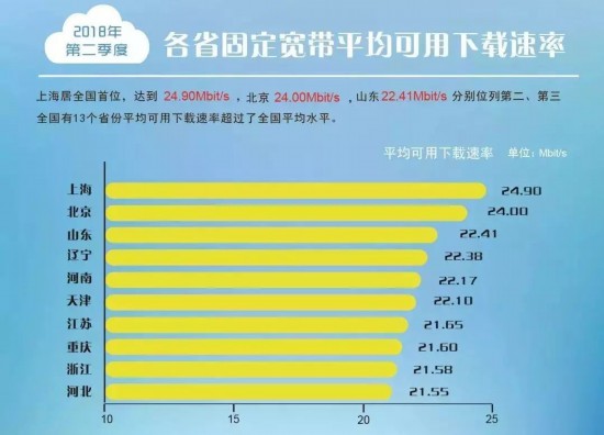 我国固定宽带和4G网络下载速率均超20Mbps