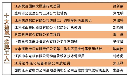 盐城十大金牌工人评选揭晓 10人喜摘金牌
