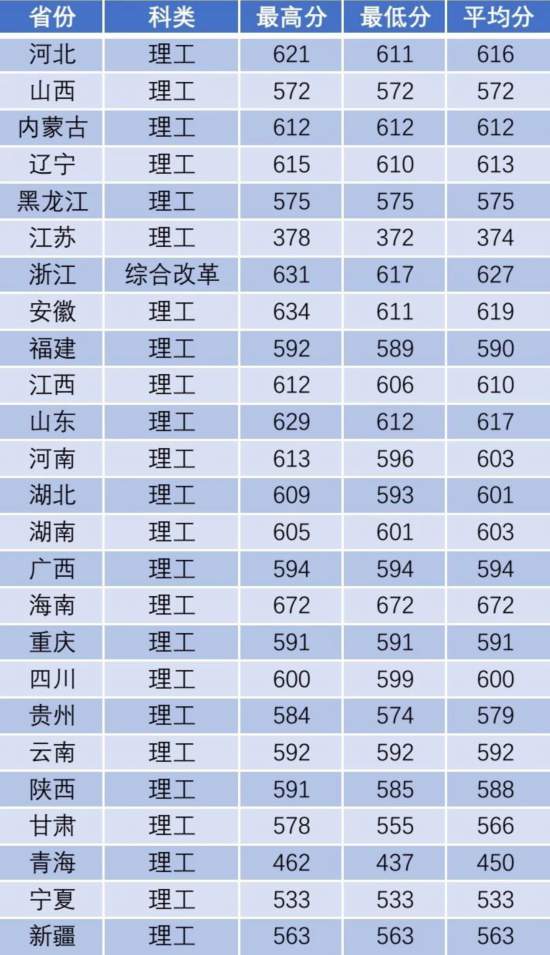 南京理工大学公布部分省市和地区录取分数线