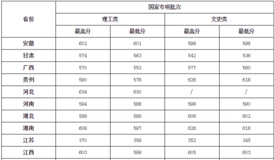 南京邮电大学公布部分省市和地区国家专项录取分数线