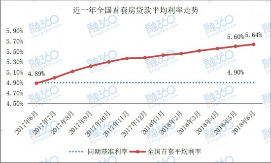 多地上调房贷利率 有地方首套房利率上浮50%