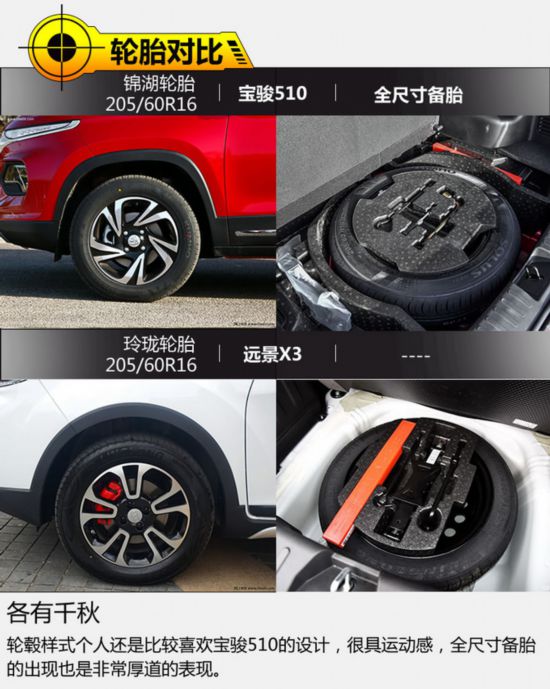 8万内就能拥有的SUV你选谁 宝骏510对比远景X3-图6