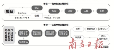 广东规范性文件率先实现全流程电子化备案审查