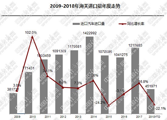 ܹ˰Ӱ 2018ϰڳͬ½22.1%