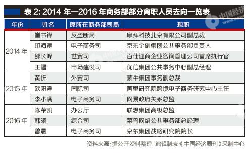 商务部2014年至2016年辞职人数最多 他们去哪了？