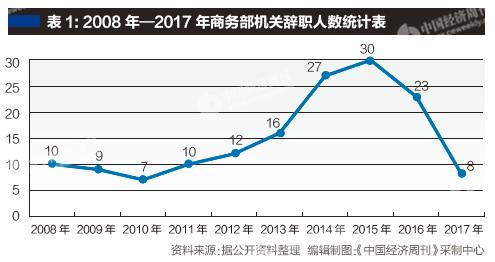 商务部2014年至2016年辞职人数最多 他们去哪了？