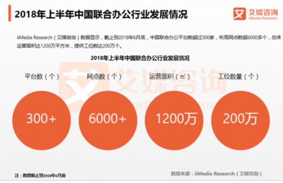 联合办公市场规模将达600亿元 行业进入整合期