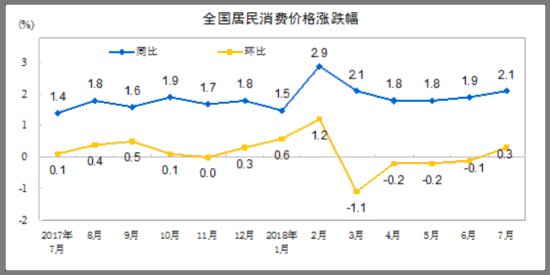 7月份居民消费价格同比上涨2.1%