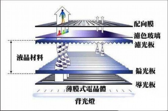 拒絕被忽悠 主流手機屏幕材質/工藝解析 