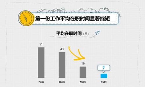 报告：首份工作在职时间缩短 95后平均7个月离职