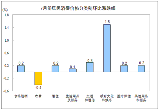 7月份居民消费价格同比上涨2.1%