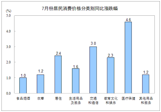 7月份居民消费价格同比上涨2.1%