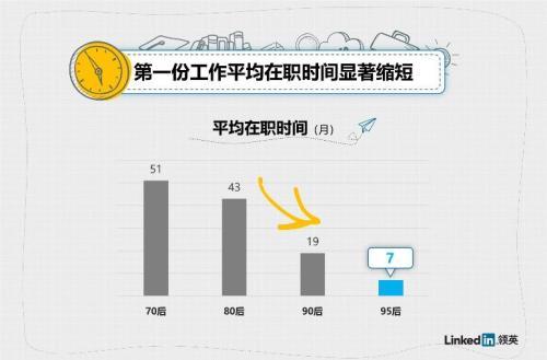 你的第一份工作多久换的？ 70后4年才换 80后3年半