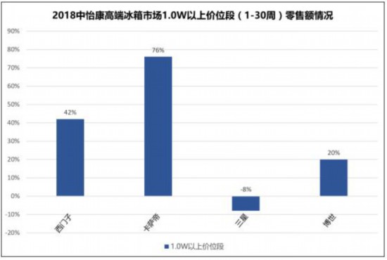 中怡康：上半年高端冰箱市场增速放缓