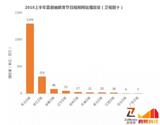 喜剧幽默节目移动传播，哪些频道占优势？