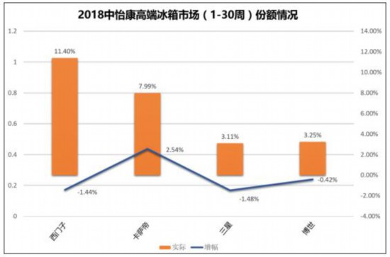 中怡康：上半年高端冰箱市场增速放缓