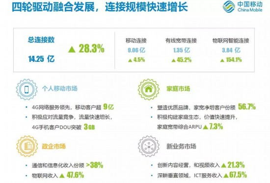 财报分析：中国移动上半年“剪刀差”再缩小，下半年目标很明确