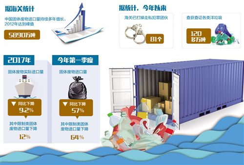 禁令實(shí)施一年：“洋垃圾”漸減少 “再生業(yè)”需規(guī)范