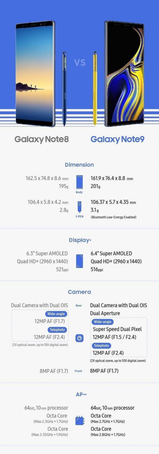 一张图看懂三星Galaxy Note9升级在哪