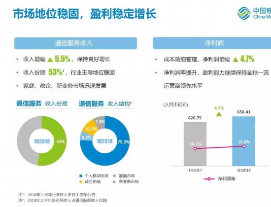 财报分析：中国移动上半年“剪刀差”再缩小，下半年目标很明确