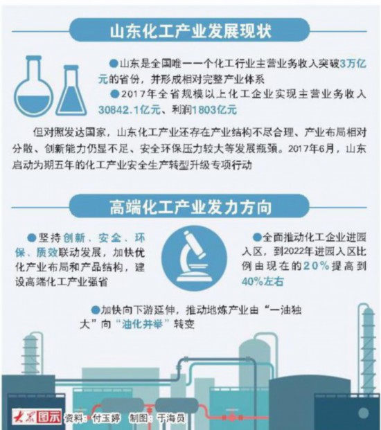 山东新旧动能转换十强产业解析:化工大省的价