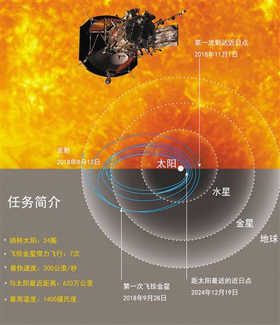 “帕克”奔日 探寻太阳风起何处