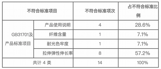 家长注意！儿童泳衣抽检超八成不合格 李宁迪士尼迪卡侬等上榜