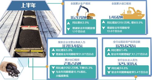 上半年煤炭业实现利润总额1564亿元 转型任务艰巨