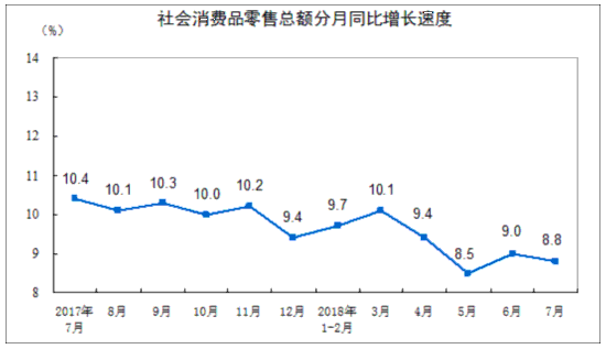 统计局：7月份社会消费品零售总额增长8.8%