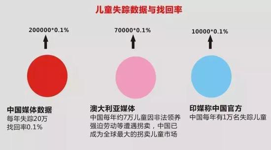 人贩子新骗术曝光 家长们长点心吧！84%几率被拐而找回率仅有0.1%