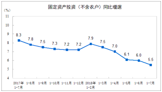 统计局：前7月全国固定资产投资（不含农户）增长5.5%