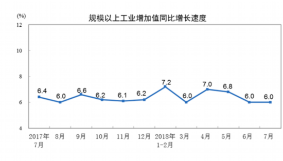 统计局：7月份规模以上工业增加值增长6.0%