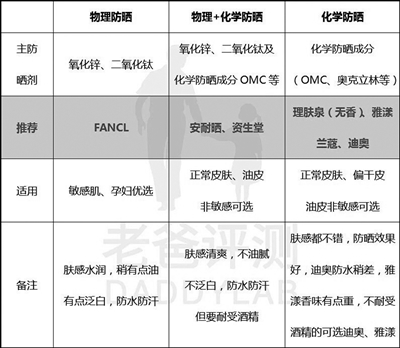 烈日当头 防晒效果哪家强？