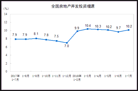 统计局：前7月全国房地产开发投资同比增长10.2%