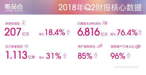 唯品会二季度营收207亿元，“特卖”+“好货”战略回归