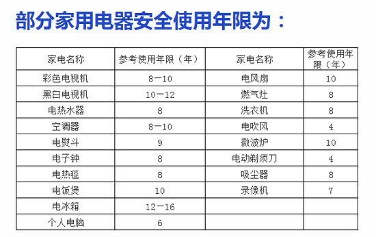 (来源：国家标准化管理委员会审批出台的《家用电器安全使用年限细则》)