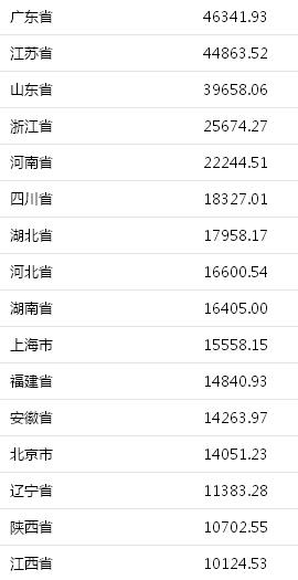 31省份上半年GDP：16地增速超全国 东北经济回升