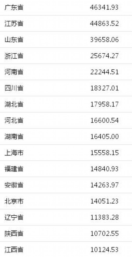 山东GDP紧随广东、江苏 与全球第15大经济体