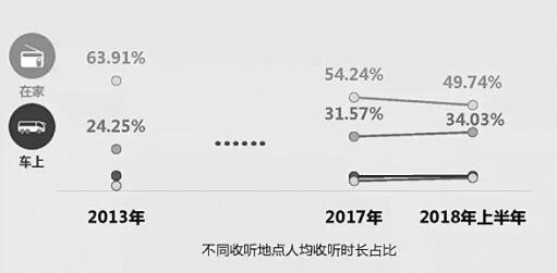 2018年上半年广播收听市场：非居家收听总量首超居家收听