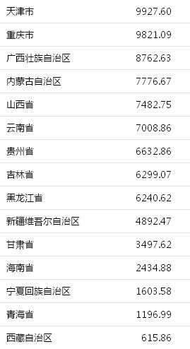 31省份上半年GDP：16地增速超全国 东北经济回升