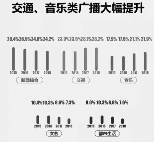 2018年上半年广播收听市场：非居家收听总量首超居家收听