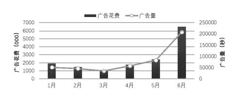 世界杯让广播再“飞”起来 体育广播广告花费攀升