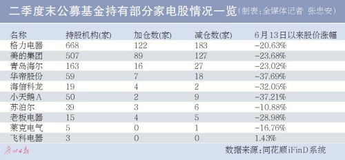 销售节奏放缓 家电零售增速放缓